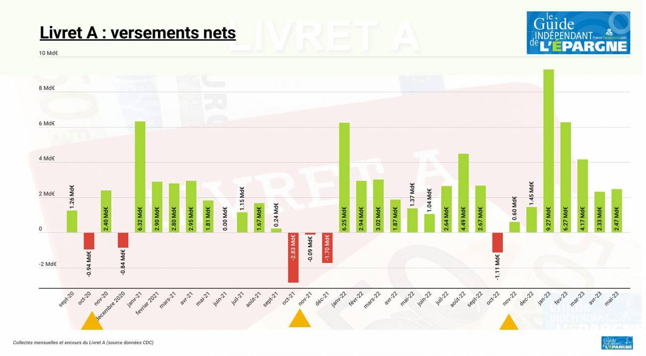 L'encours total en épargne réglementée de précaution (#LivretA / #LDDS / #LEP) approche les 600 milliards d'euros L'encours total en épargne réglementée de précaution (#LivretA / #LDDS / #LEP) approche les 600 milliards d'euros