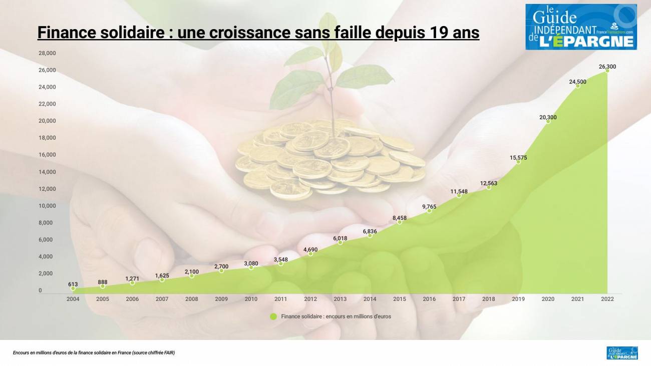 Épargne solidaire : les Français continuent de donner un sens vertueux à leurs placements financiers Épargne solidaire : les Français continuent de donner un sens vertueux à leurs placements financiers