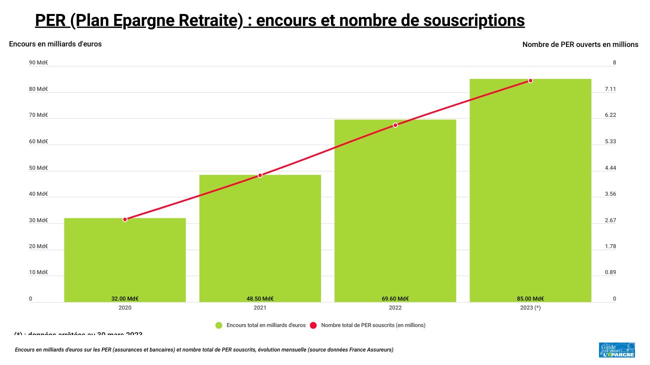 L'épargne retraite s'envole : les encours en forte hausse, près de 7.5 millions de PER souscrits L'épargne retraite s'envole : les encours en forte hausse, près de 7.5 millions de PER souscrits