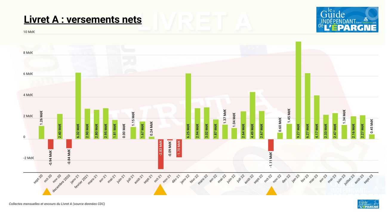Livret A / LDDS : les versements en baisse au mois de septembre, le LEP ne cartonne pas pour autant ! Livret A / LDDS : les versements en baisse au mois de septembre, le LEP ne cartonne pas pour autant !