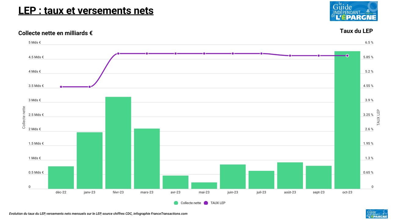 LEP, les versements explosent avec le relèvement du plafond des versements à 10.000 € LEP, les versements explosent avec le relèvement du plafond des versements à 10.000 €