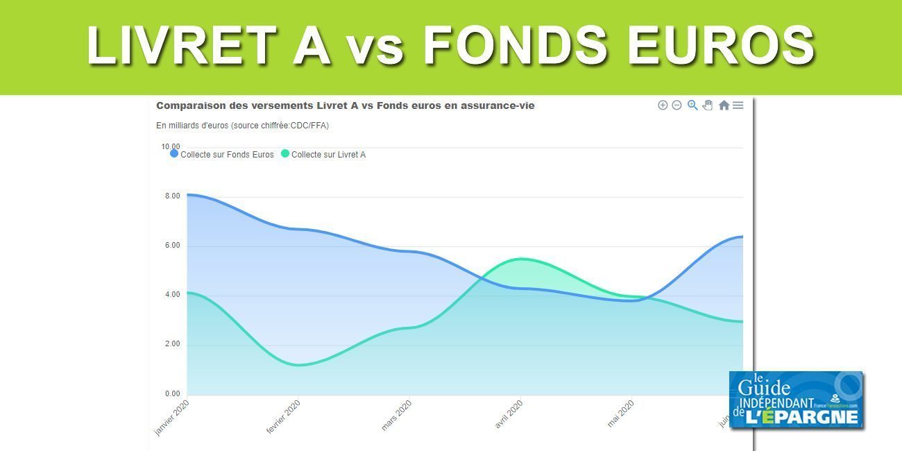 Les épargnants ne délaissent pas l'assurance-vie au profit du livret A, loin de là ! Les épargnants ne délaissent pas l'assurance-vie au profit du livret A, loin de là !