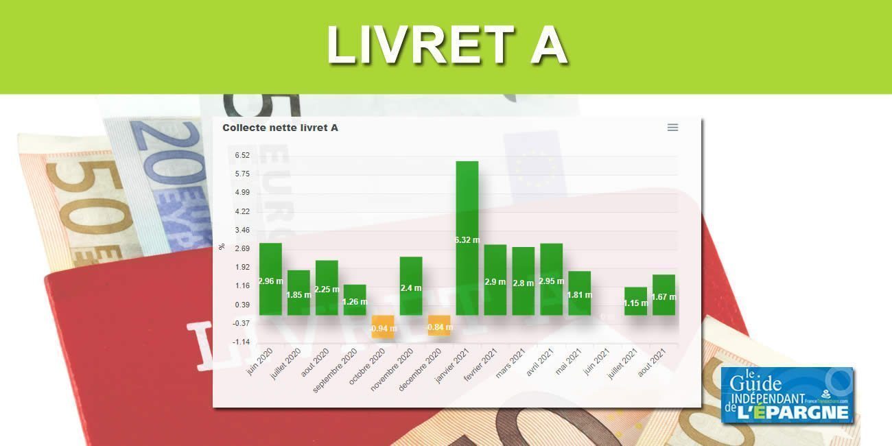 Livret A : son rendement réel de -1.4% ne rebute pas les épargnants, collecte nette de 1,67 milliard en août dernier Livret A : son rendement réel de -1.4% ne rebute pas les épargnants, collecte nette de 1,67 milliard en août dernier