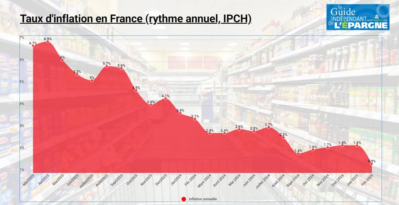 L'inflation annuelle repasse sous les 1% en France en février 2025, une première depuis 2021 L'inflation annuelle repasse sous les 1% en France en février 2025, une première depuis 2021