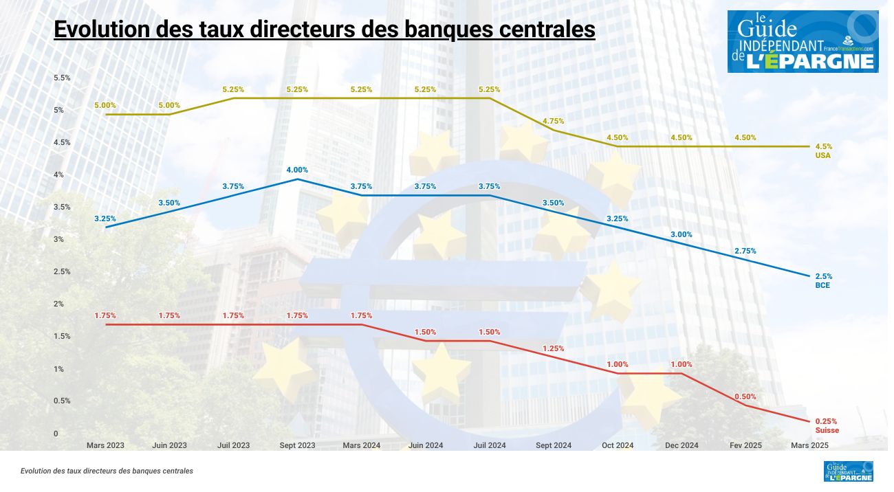 Taux d'intérêt mars 2025 : la banque centrale Suisse (BNS) abaisse son taux directeur de 25 points de base Taux d'intérêt mars 2025 : la banque centrale Suisse (BNS) abaisse son taux directeur de 25 points de base