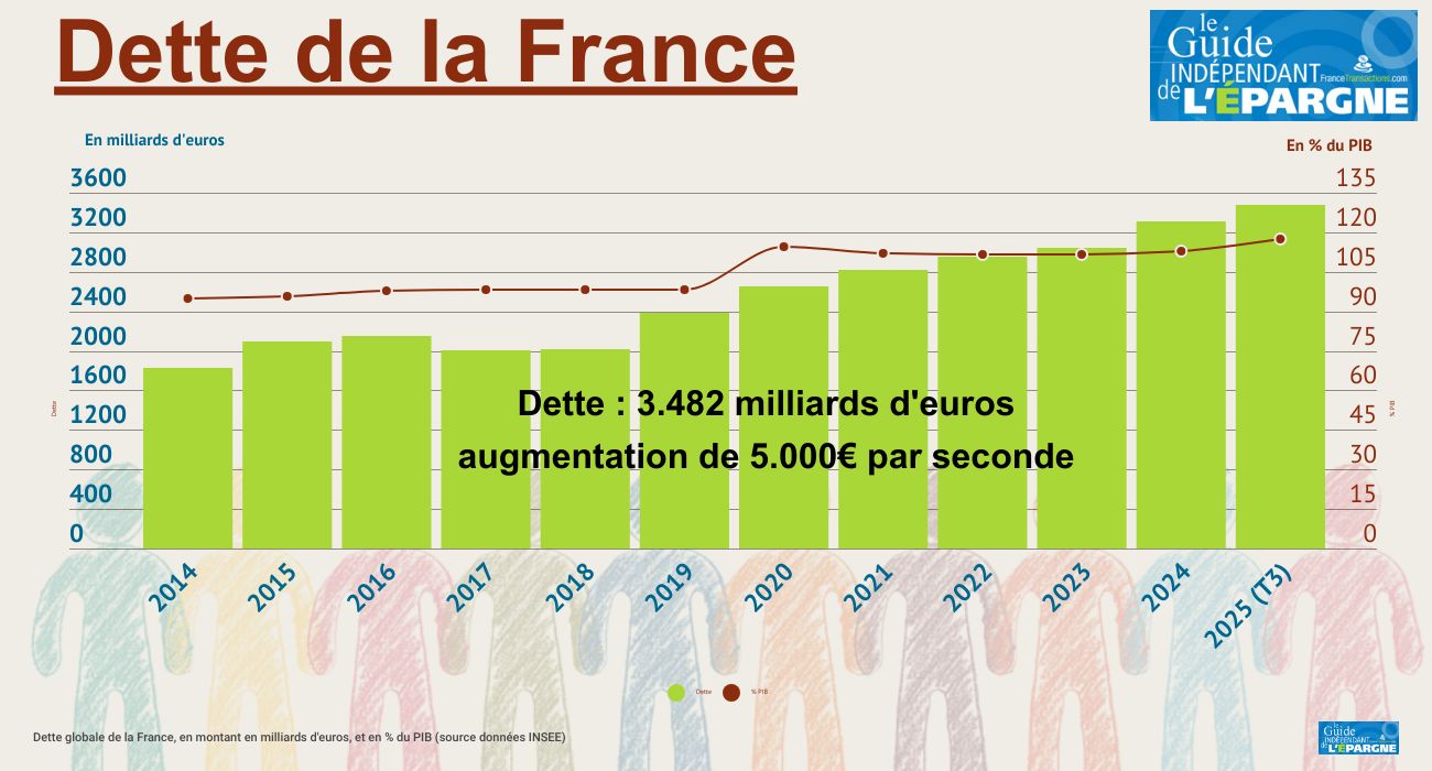 Dette de la France : 3 482,2 milliards d'euros à fin septembre 2025, en hausse de +1.93% en 3 mois Dette de la France : 3 482,2 milliards d'euros à fin septembre 2025, en hausse de +1.93% en 3 mois