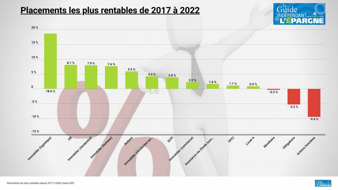 Palmarès des placements les plus rentables sur ces 5 dernières années Palmarès des placements les plus rentables sur ces 5 dernières années