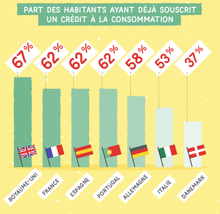 Crédit à la consommation : 2.267€ d'encours en moyenne par Français, montant le plus élevé de la zone Euro Crédit à la consommation : 2.267€ d'encours en moyenne par Français, montant le plus élevé de la zone Euro