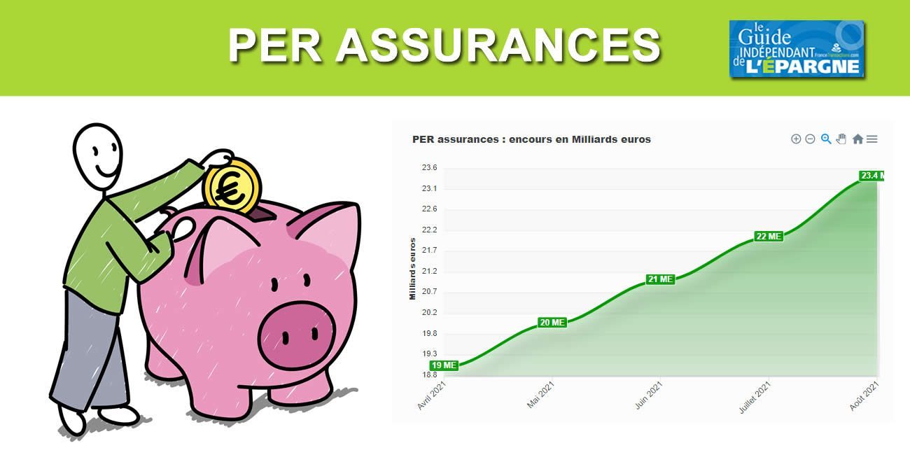 La souscription de Plan Épargne Retraite assurance (PER) explose, nouveau record de versements en septembre 2021 La souscription de Plan Épargne Retraite assurance (PER) explose, nouveau record de versements en septembre 2021