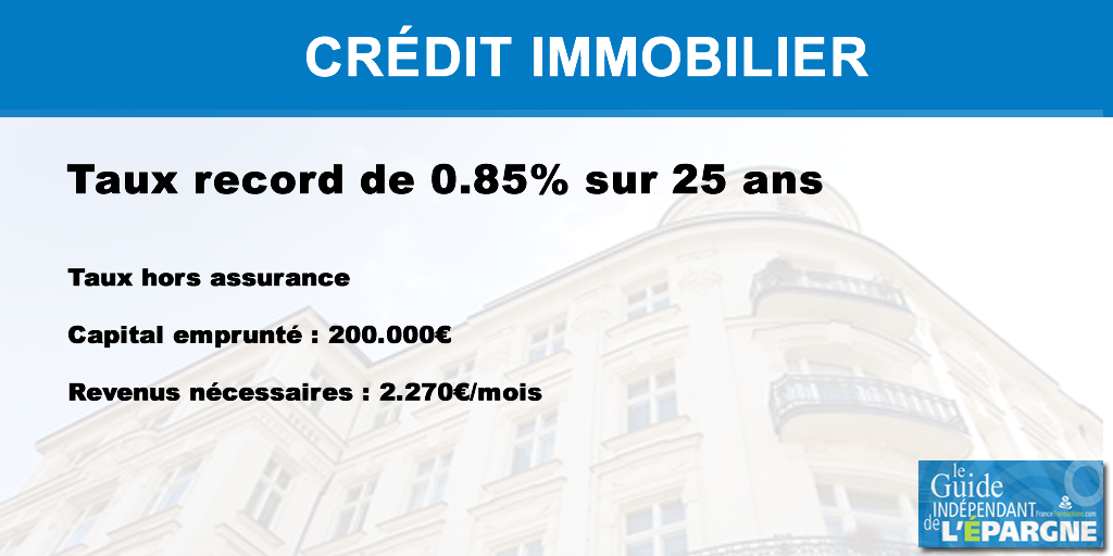Crédit immobilier : nouveau record de faiblesse, 0.85% sur 25 ans pour un crédit de 200.000€