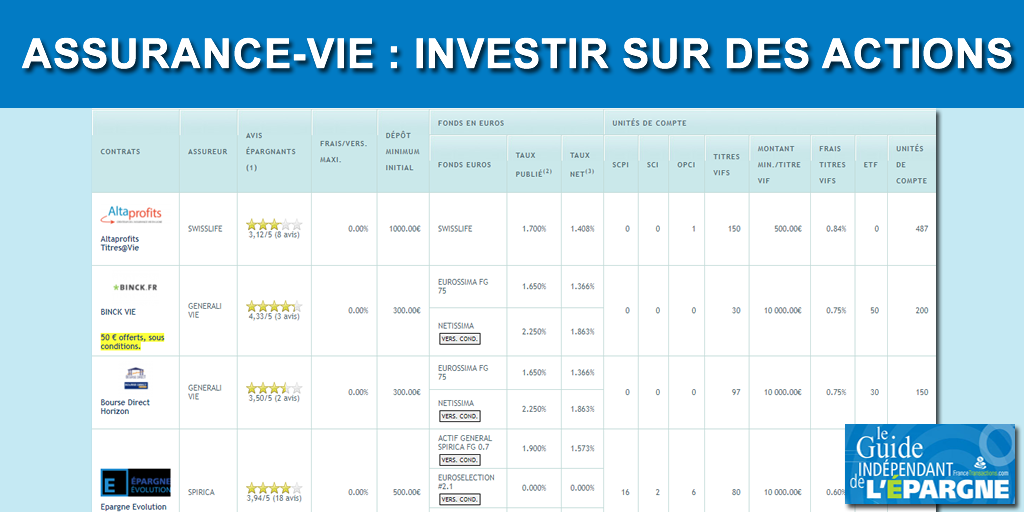 Quel contrat choisir d'assurance-vie choisir pour investir sur des actions (titres vifs) ? Quel contrat choisir d'assurance-vie choisir pour investir sur des actions (titres vifs) ?