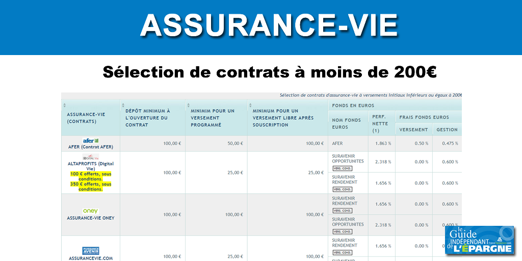 Sélection de contrats d'assurance-vie accessibles à partir de 200€ seulement Sélection de contrats d'assurance-vie accessibles à partir de 200€ seulement