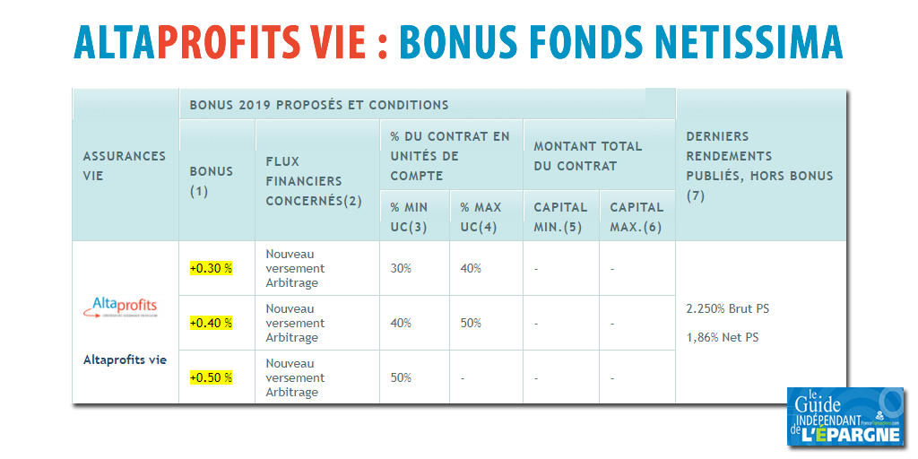 Assurance-Vie : bonus de rendement 2019 et 2020 de +0.30% à +0.50% sur le fonds euros Netissima General Vie chez AltaProfits Assurance-Vie : bonus de rendement 2019 et 2020 de +0.30% à +0.50% sur le fonds euros Netissima General Vie chez AltaProfits