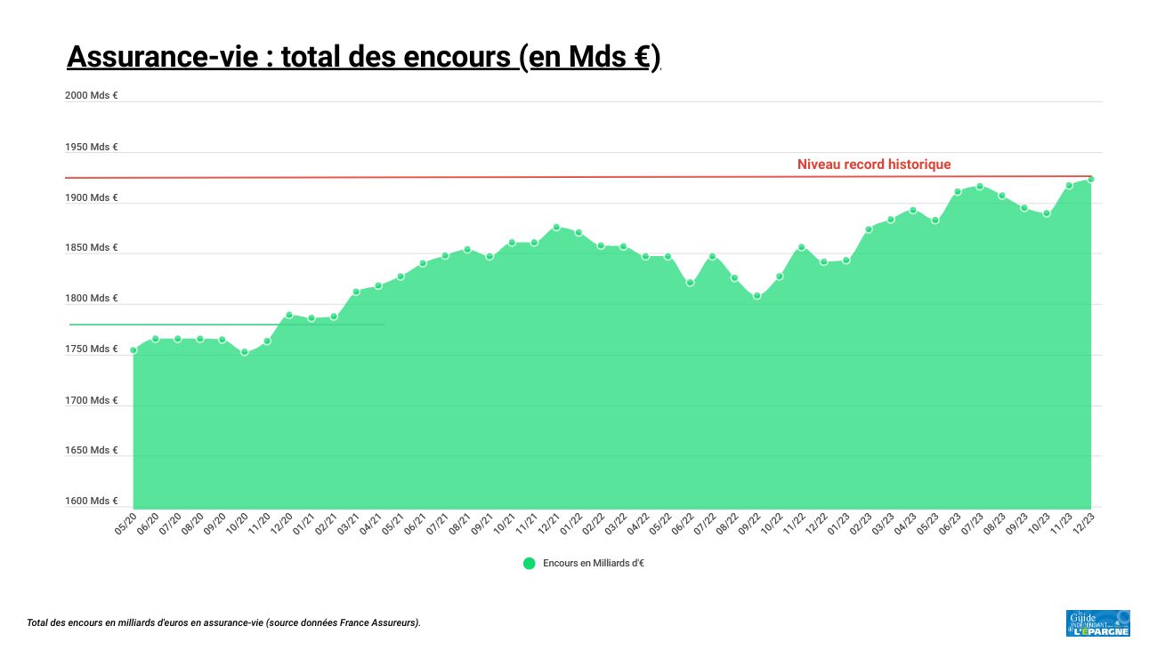 Nouveau record historique en assurance-vie à fin 2023 Nouveau record historique en assurance-vie à fin 2023