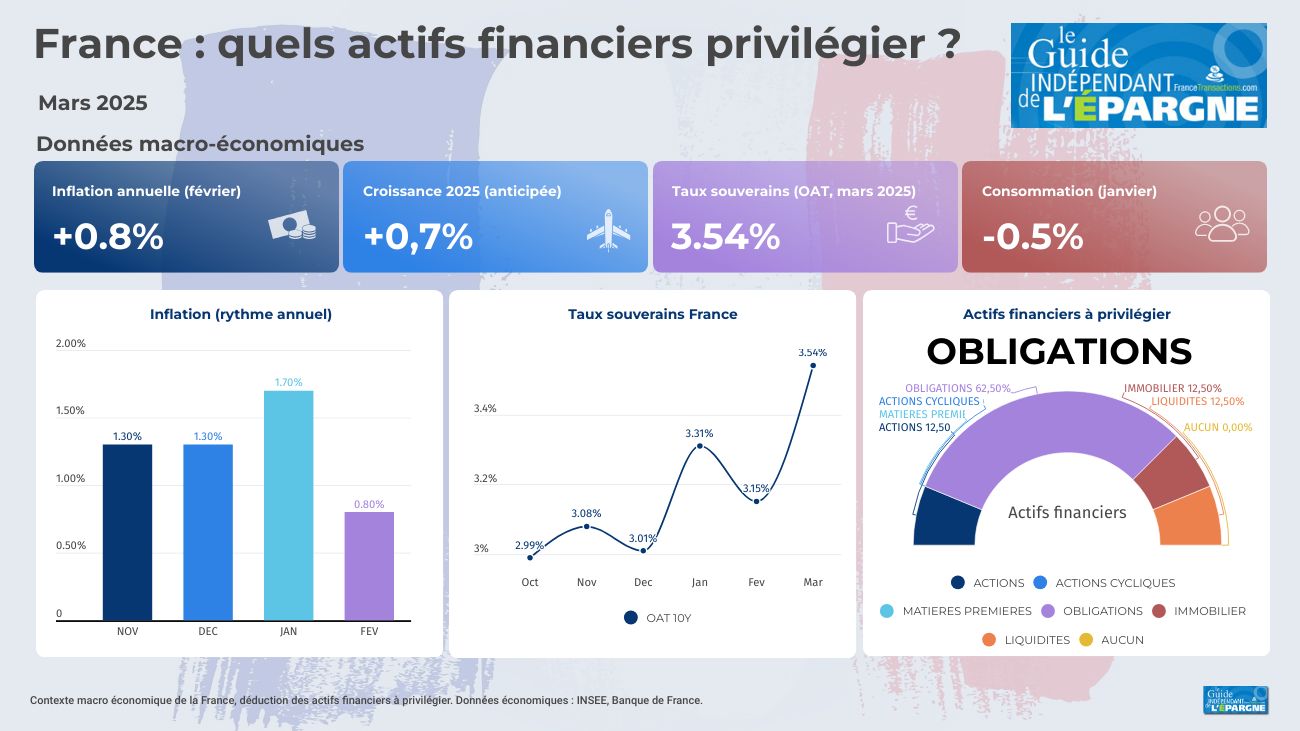 France : quels actifs financiers privilégier en décembre 2025 ? France : quels actifs financiers privilégier en décembre 2025 ?