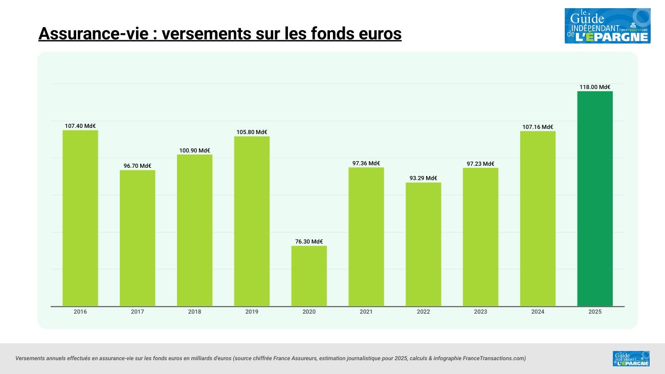 Les versements en assurance vie ont dépassé les 192 milliards d'euros en 2025 Les versements en assurance vie ont dépassé les 192 milliards d'euros en 2025