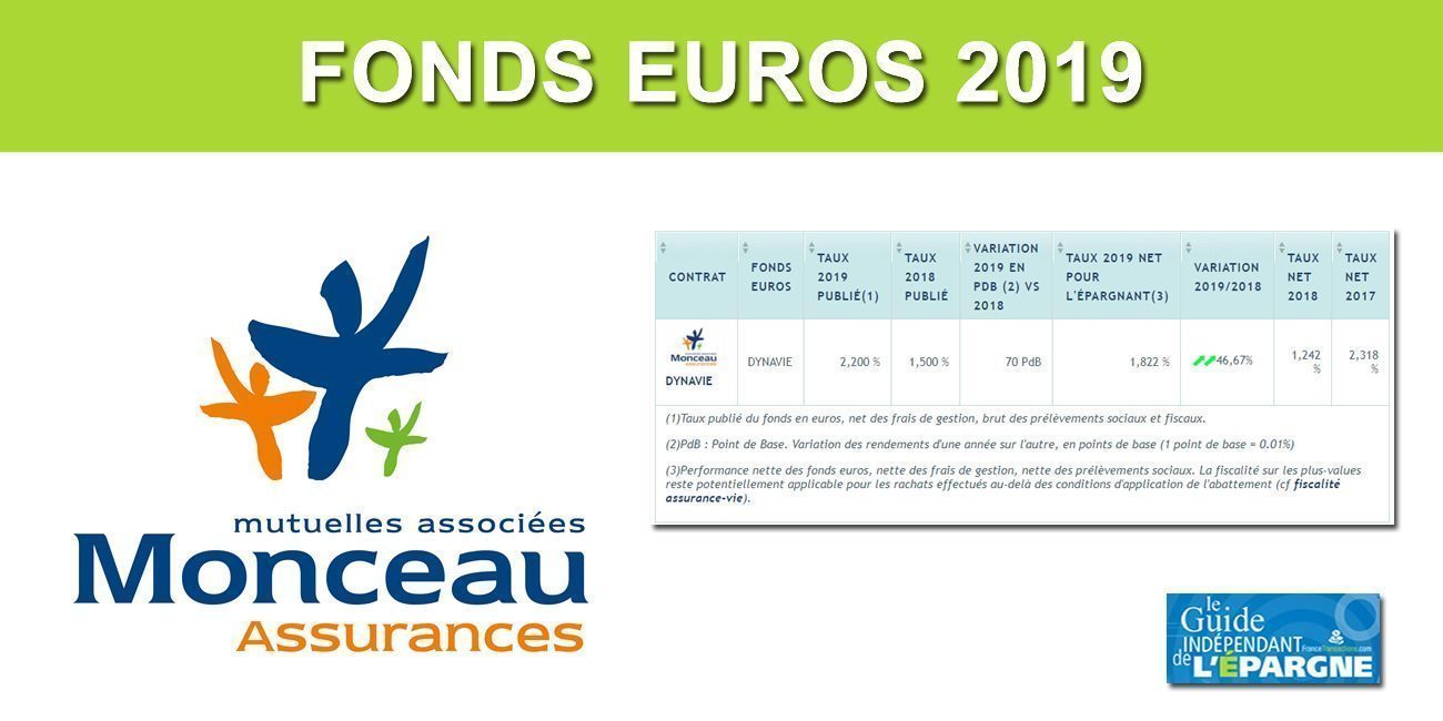 Assurance-Vie, Taux 2019 du fonds euros Monceau Assurances, en hausse de +46% ! Assurance-Vie, Taux 2019 du fonds euros Monceau Assurances, en hausse de +46% !