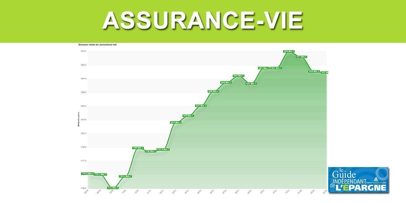 Assurance-vie : niveau record pour les versements depuis 11 ans, l'encours reste toutefois orienté à la baisse Assurance-vie : niveau record pour les versements depuis 11 ans, l'encours reste toutefois orienté à la baisse