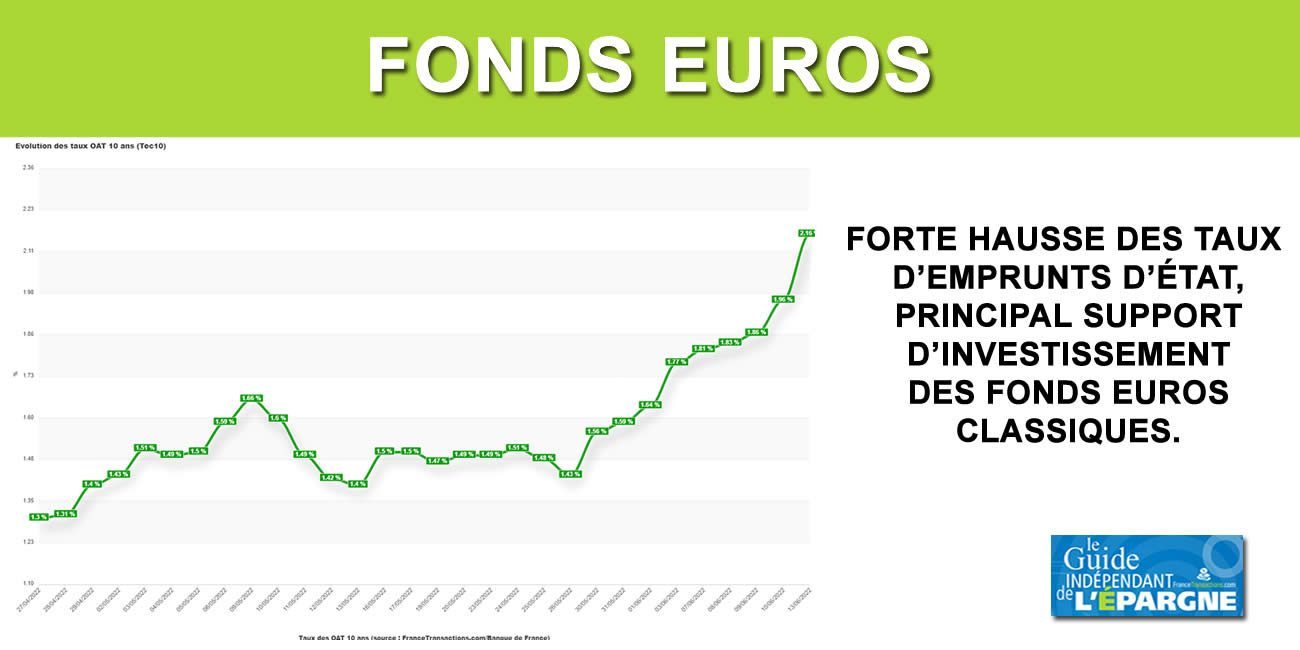 Assurance-vie : forte hausse des taux d'intérêt des emprunts d'État, les rendements des fonds en euros vont grimper ! Assurance-vie : forte hausse des taux d'intérêt des emprunts d'État, les rendements des fonds en euros vont grimper !