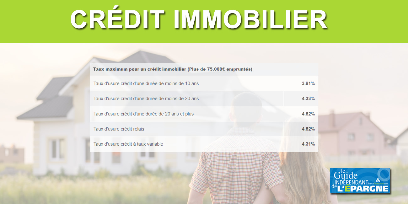 Crédit immobilier (sur 20 ans et plus) : le taux de l'usure en hausse de + 6.6 % au 1er mai 2023 à 4.52 % Crédit immobilier (sur 20 ans et plus) : le taux de l'usure en hausse de + 6.6 % au 1er mai 2023 à 4.52 %