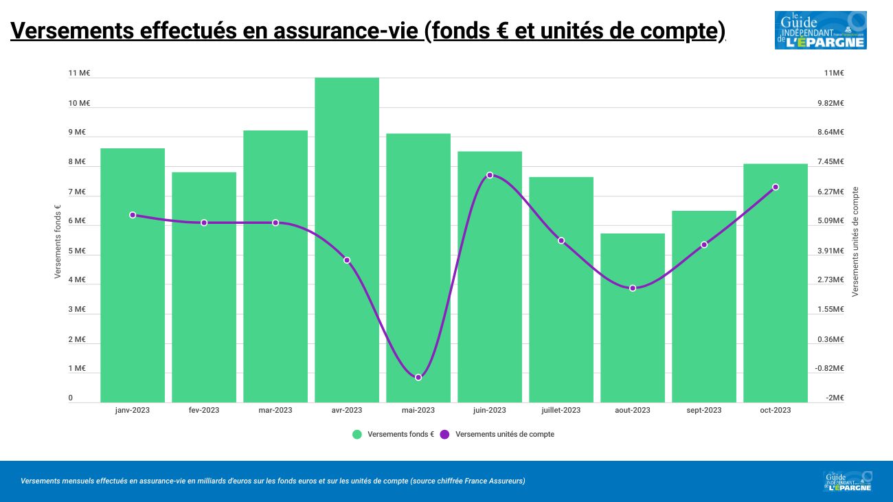 En octobre, les épargnants ont versé 14,7 milliards d'euros en assurance-vie, un record absolu pour un mois d'octobre En octobre, les épargnants ont versé 14,7 milliards d'euros en assurance-vie, un record absolu pour un mois d'octobre