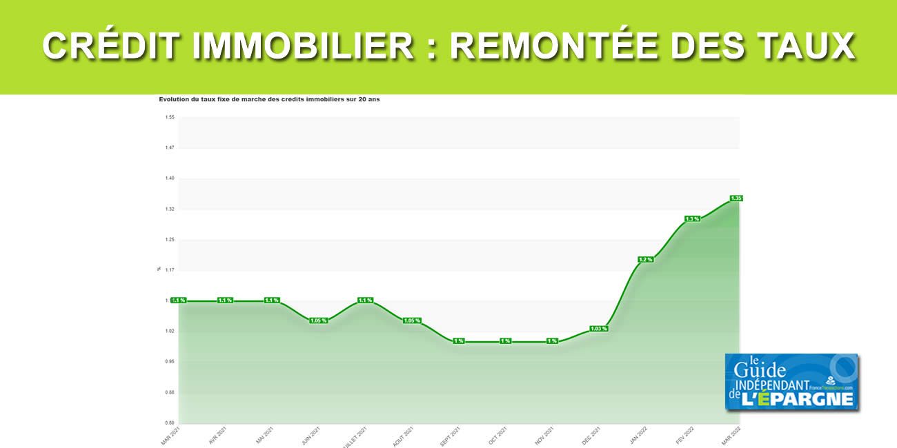 Crédit immobilier : en février 2022, la remontée des taux s'est poursuivie, toujours aussi lentement, de l'ordre de 10 points de base (0.10%) Crédit immobilier : en février 2022, la remontée des taux s'est poursuivie, toujours aussi lentement, de l'ordre de 10 points de base (0.10%)