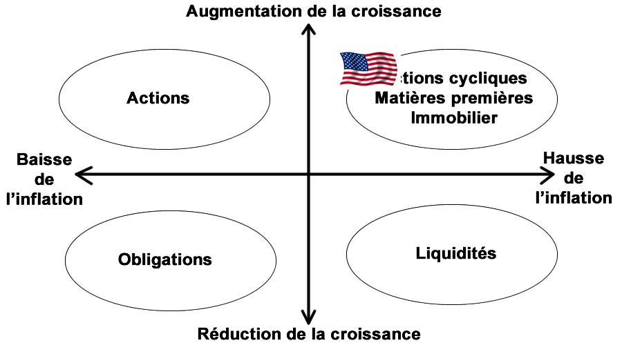 Contexte macro-économique USA