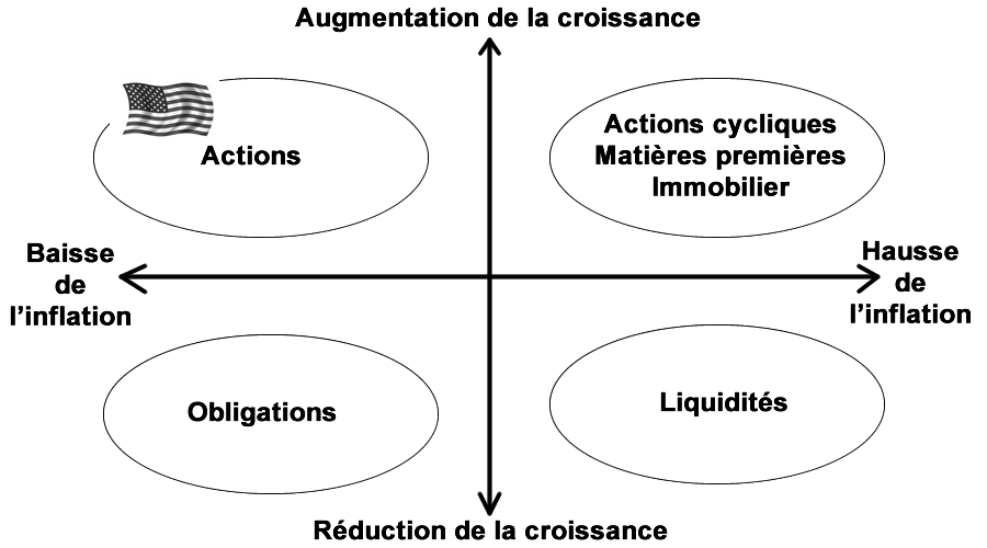 Contexte macro-économique USA