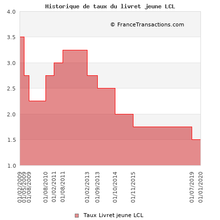 Lcl Livret Jeune Livret Jeune