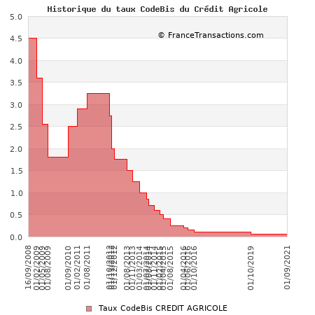 Credit Agricole Codebis Codebis