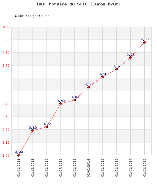 taux du smic - smic octobre 2020