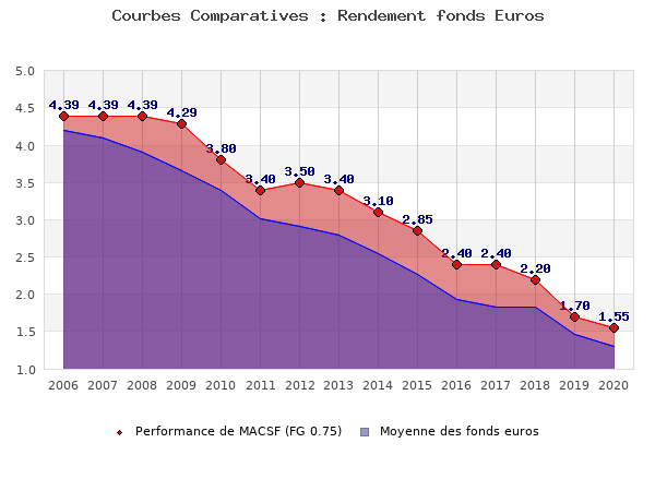 Assurance vie macsf avis