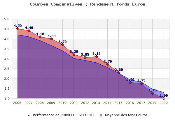 Caisse D Epargne Nuances Privilege Avis Et Conseils Sur Ce Contrat D Assurance Vie