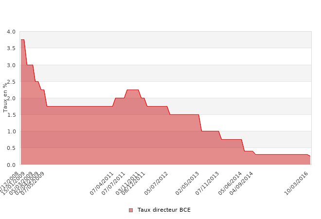 Taux Directeurs De La BCE (Banque Centrale Européenne) : TAUX