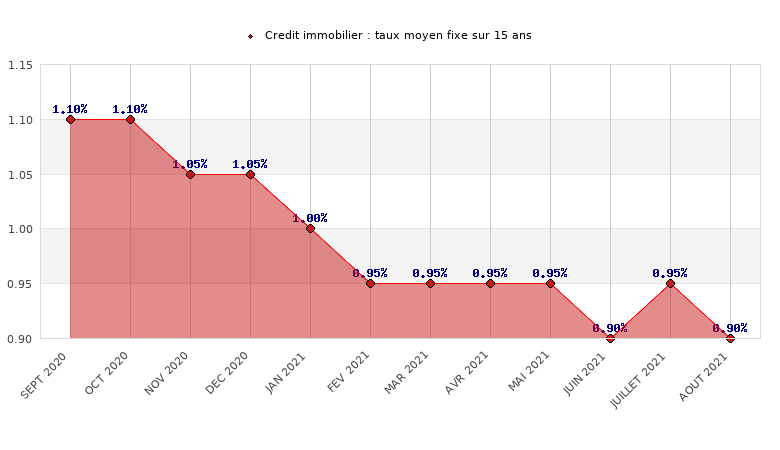 Taux Credit Immobilier Sur Decembre 2020 Taux