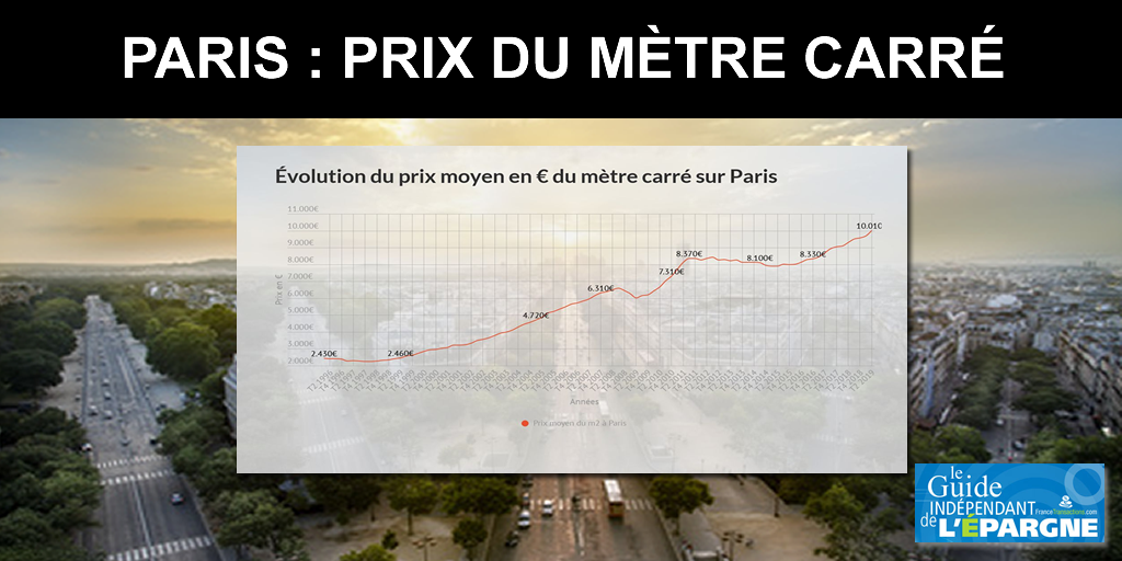 Immobilier : le prix moyen du m2 sur Paris dépasse le seuil symbolique des 10.000€ (+248% en 19 ans) Immobilier : le prix moyen du m2 sur Paris dépasse le seuil symbolique des 10.000€ (+248% en 19 ans)