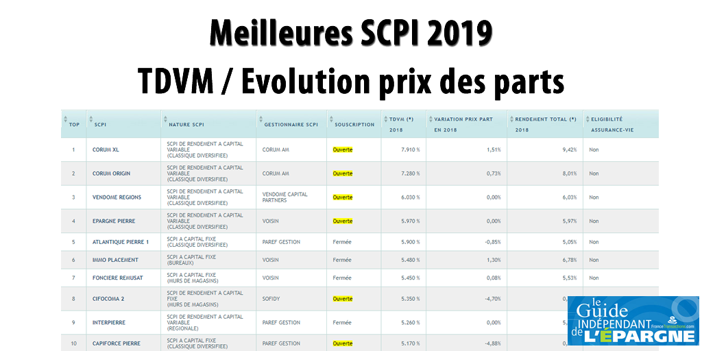 SCPI 2019 : Top 50 des meilleures SCPI du marché SCPI 2019 : Top 50 des meilleures SCPI du marché