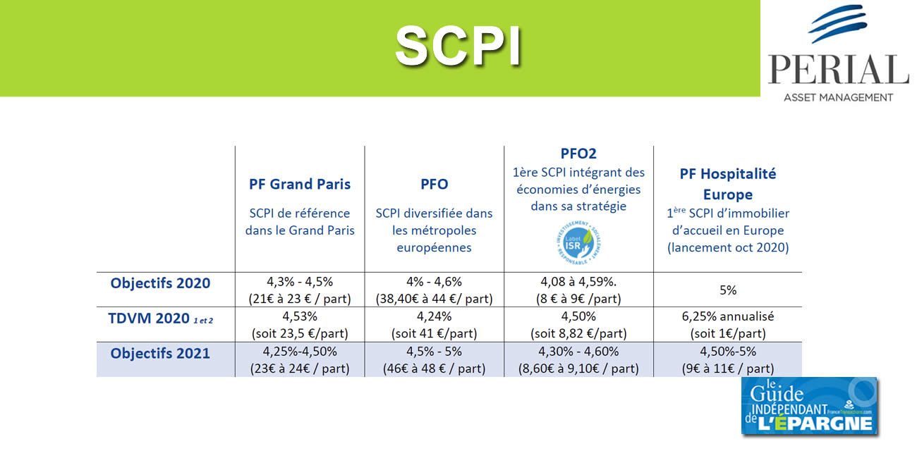 SCPI PF Grand Paris : hausse de +2.2% du prix de la part SCPI PF Grand Paris : hausse de +2.2% du prix de la part