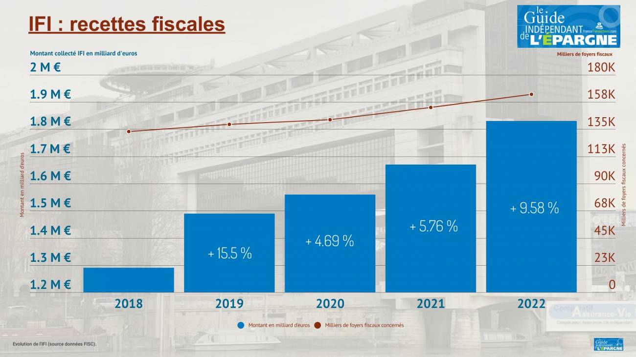 IFI 2022 : recettes fiscales de 1.8 milliards d'euros, soit +10 % de hausse par rapport à 2021 IFI 2022 : recettes fiscales de 1.8 milliards d'euros, soit +10 % de hausse par rapport à 2021