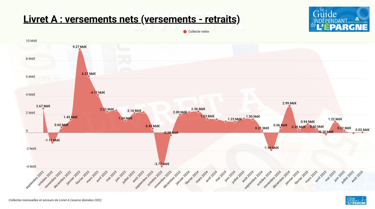 Le livret A à la peine et ce n'est pas fini... Nouvelle baisse de taux à venir Le livret A à la peine et ce n'est pas fini... Nouvelle baisse de taux à venir