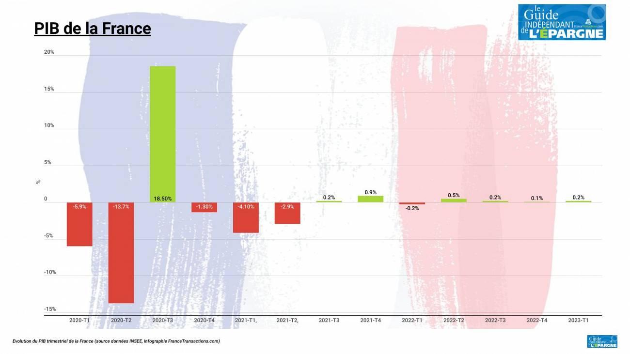 PIB : +0.2% de croissance au premier trimestre 2023, un niveau inespéré, la France en avance sur ses prévisions annuelles (+0.6% en 2023) PIB : +0.2% de croissance au premier trimestre 2023, un niveau inespéré, la France en avance sur ses prévisions annuelles (+0.6% en 2023)