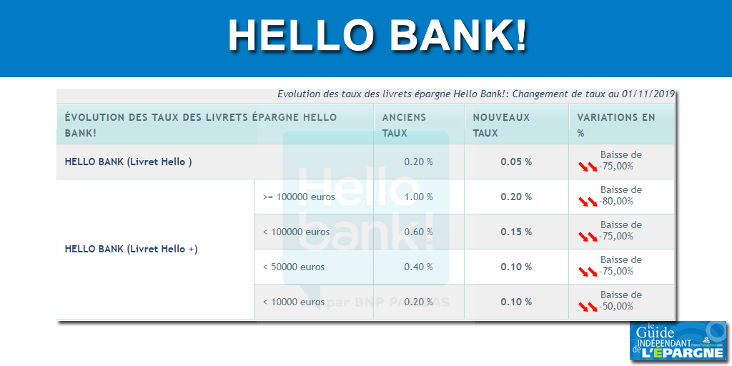 Livrets épargne Hello bank! : nouvelles chutes des taux de rémunération au 1er novembre 2019 Livrets épargne Hello bank! : nouvelles chutes des taux de rémunération au 1er novembre 2019