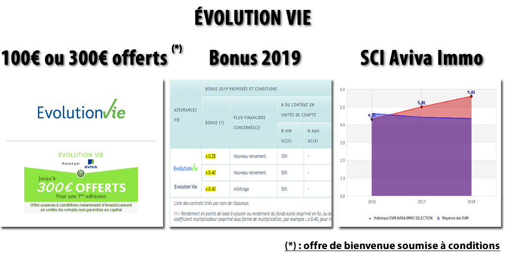 Assurance-vie Évolution Vie (Aviva), 3 bons plans en 1 : prime jusqu'à 300€, bonus de rendement 2019 et SCI