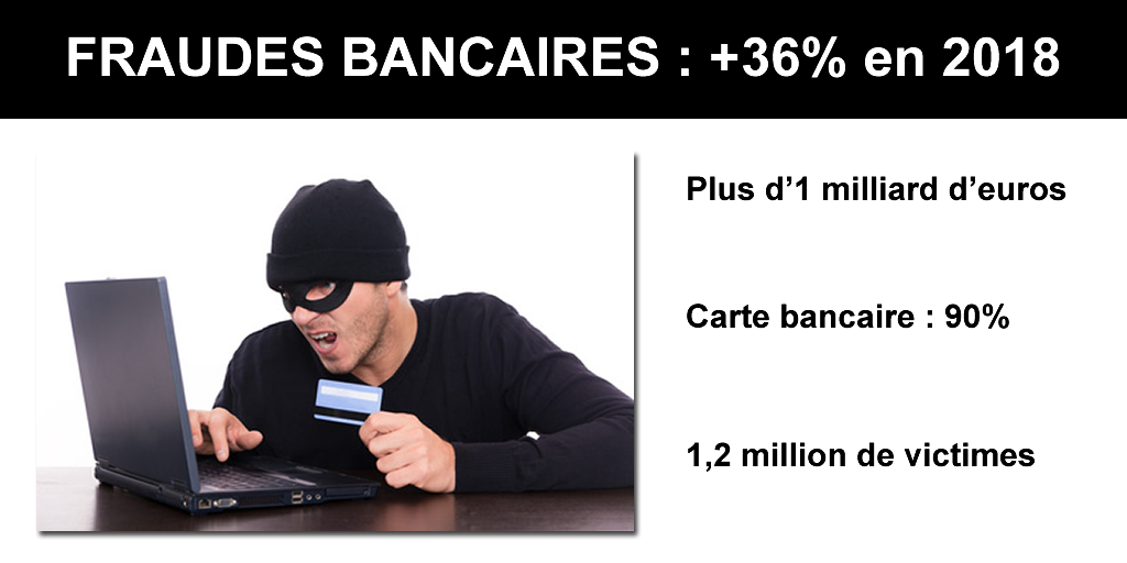 Fraudes bancaires : record battu en 2018, +36% de hausse, plus de 1 milliard d'euros