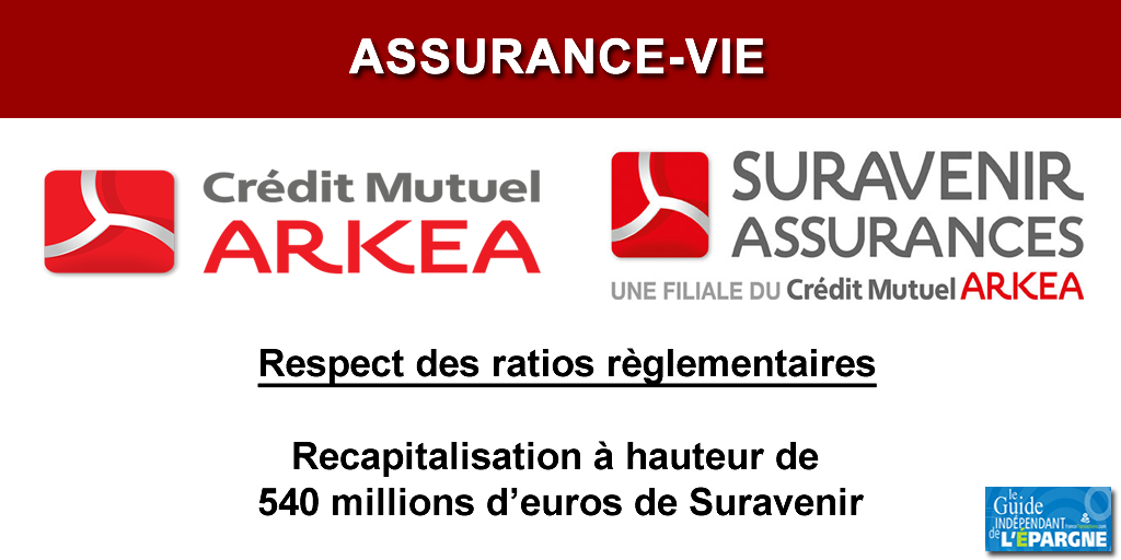 Assurance-vie : Crédit Mutuel Arkéa contrainte de recapitaliser Suravenir à hauteur de 540 millions d'euros, taux bas obligent
