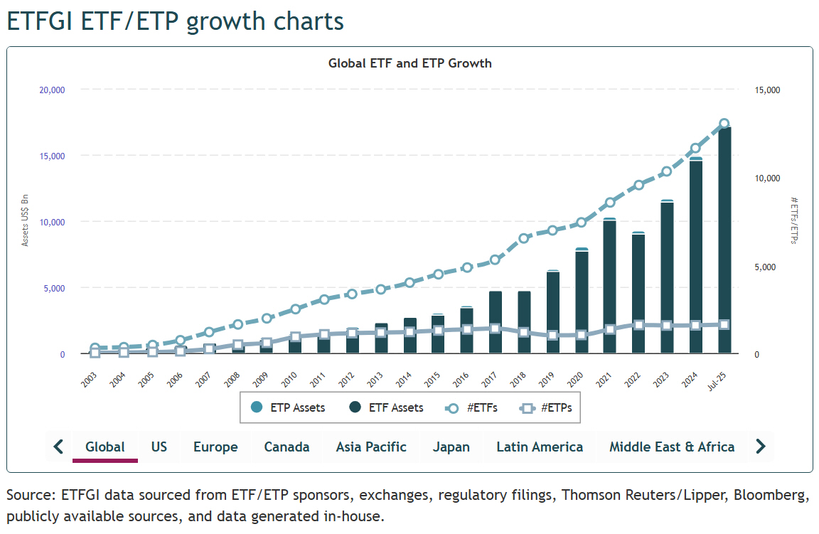 L'engouement actuel pour les ETF permet de dépasser les 17.000 milliards d'encours L'engouement actuel pour les ETF permet de dépasser les 17.000 milliards d'encours