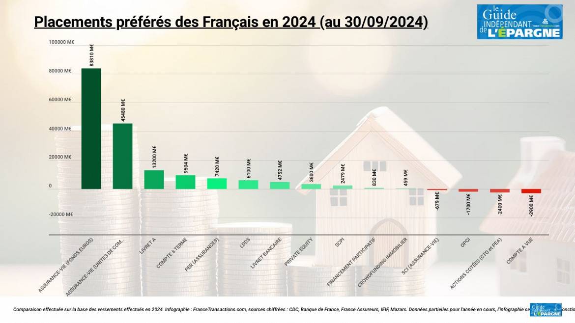 Où les épargnants ont-ils le plus versé en 2024 ? Classement des placements épargne