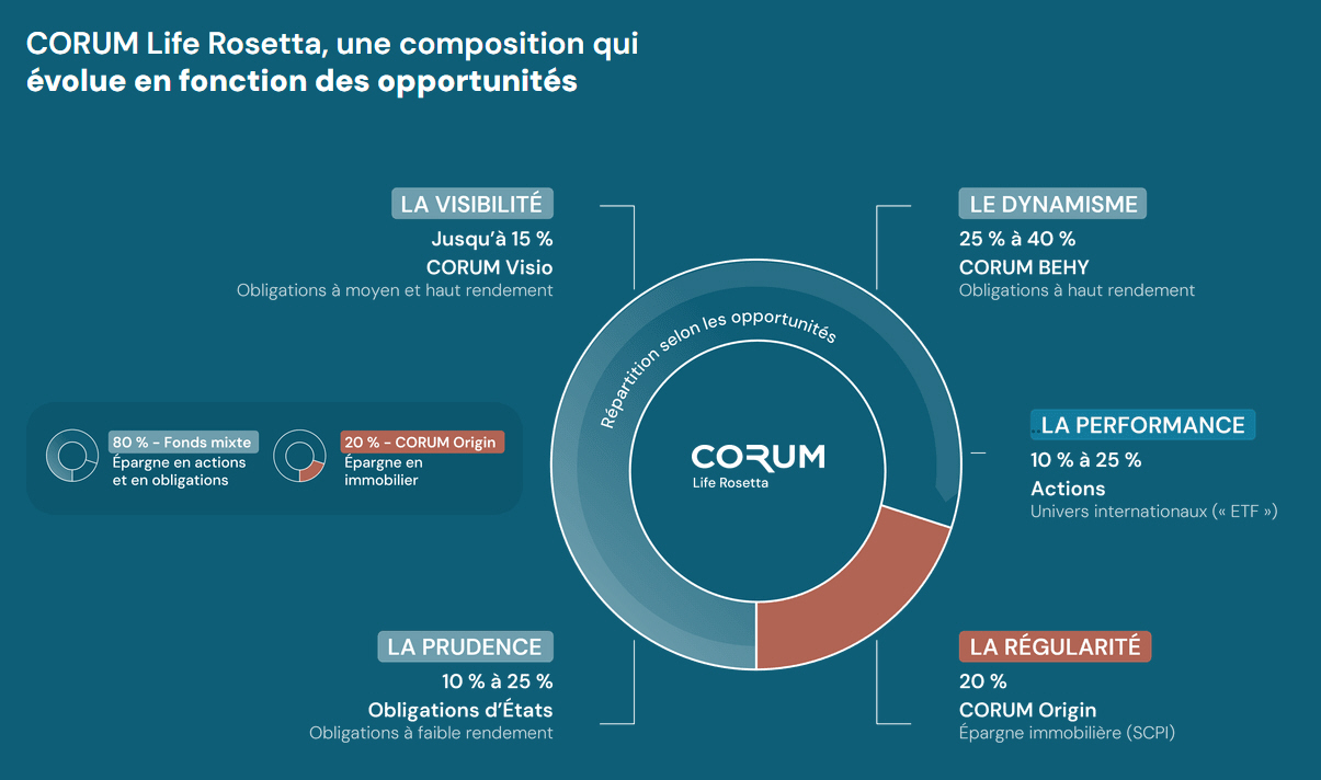 Avis sur Corum Life Rosetta : une allocation dynamique mêlant SCPI, fonds obligataires, ETF, et actions