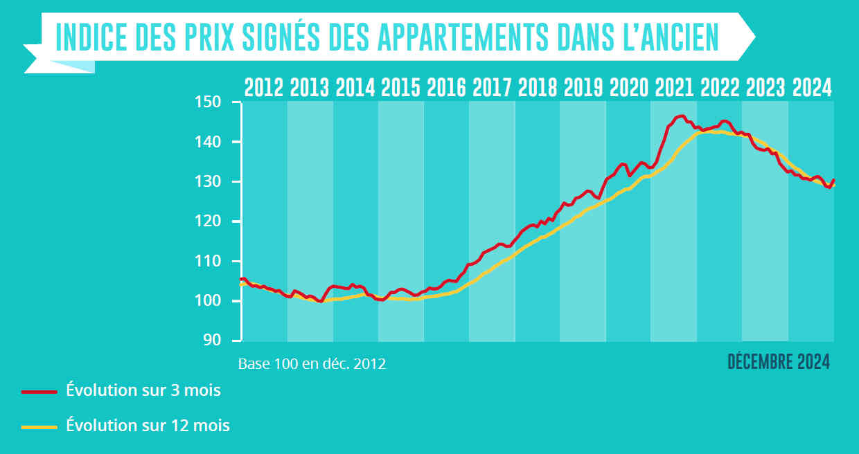 Le marché de l'immobilier frétillerait de nouveau, sur un fond de ralentissement de la baisse des prix