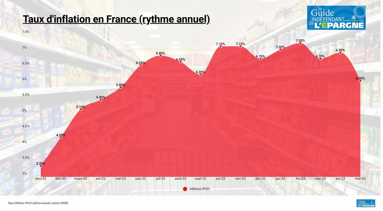 L'inflation baisse en France (+6 % en mai), les prix continuent donc de grimper, mais moins rapidement